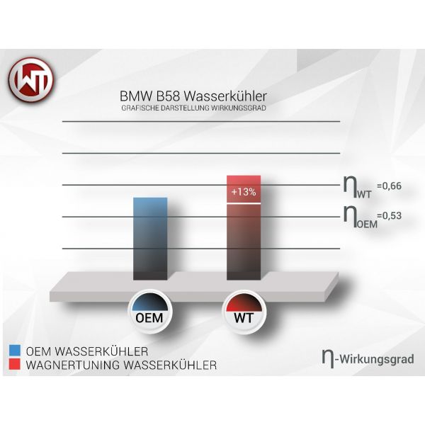 BMW F-Series B48/B58 Heat Exchanger