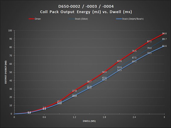 BMW F-Series Upgraded Ignition Coil - NXX Engines