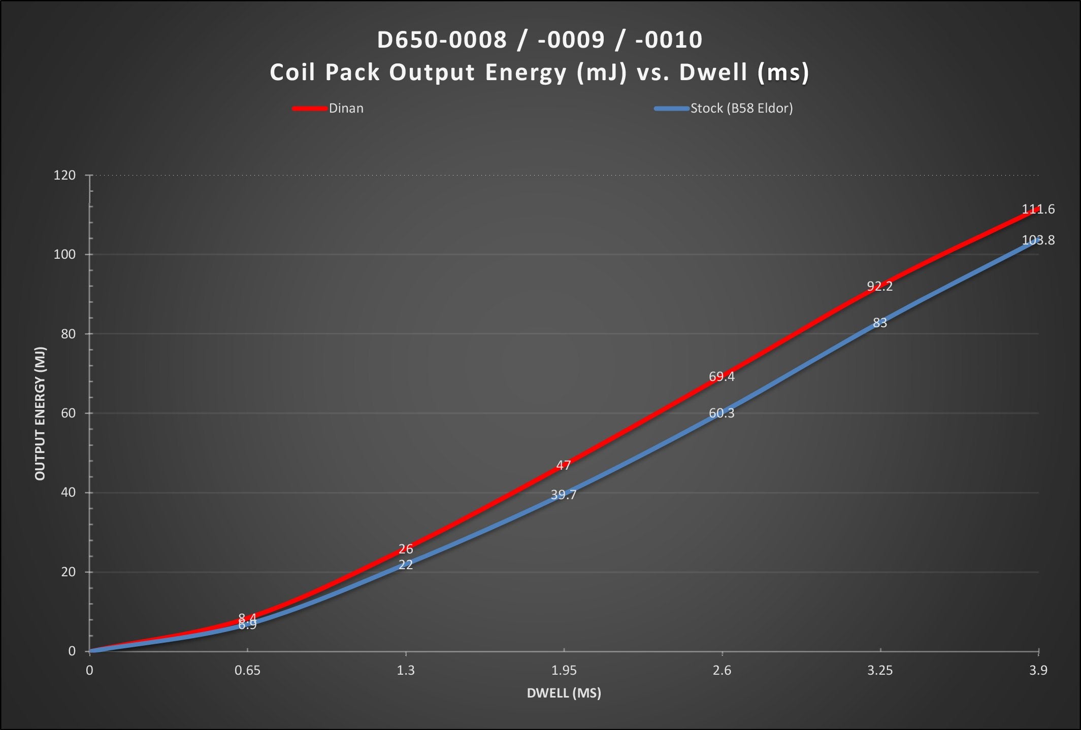 BMW F-Series Upgraded Ignition Coil - BXX Engines