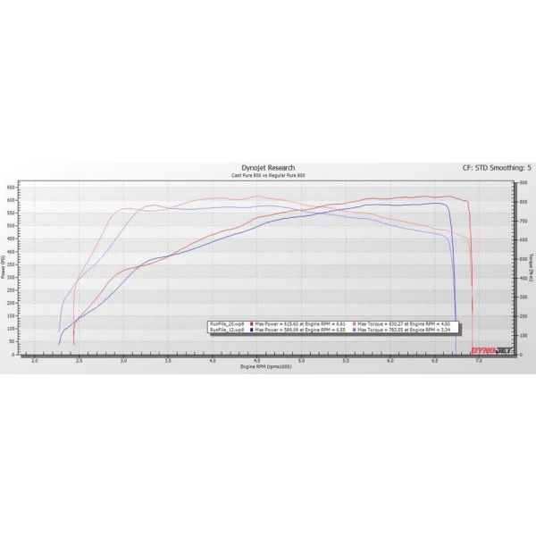 BMW F-Series B58 Cast Pure800 Turbo